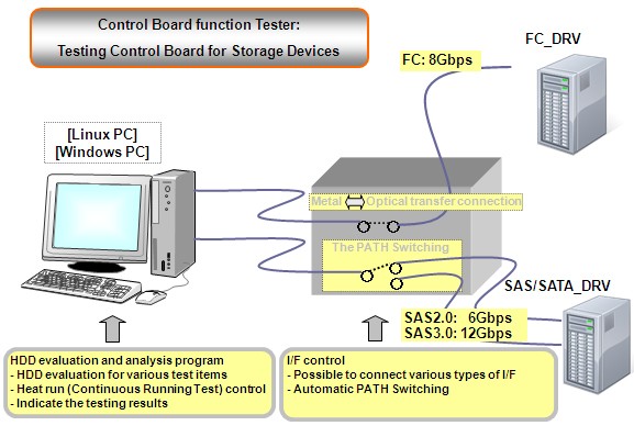 Control Board function Tester