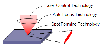 Laser Control Technology
Auto Focus Technology
Spot Forming Technology