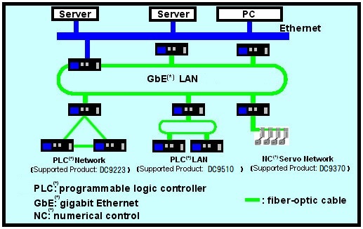 An example of using HyLink in a factory automation network.