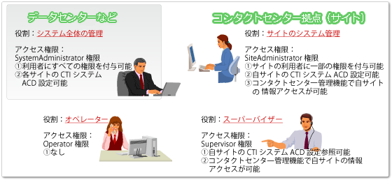 4�K�w�̃A�N�Z�X�����ɂ��Z�L�����e�B����