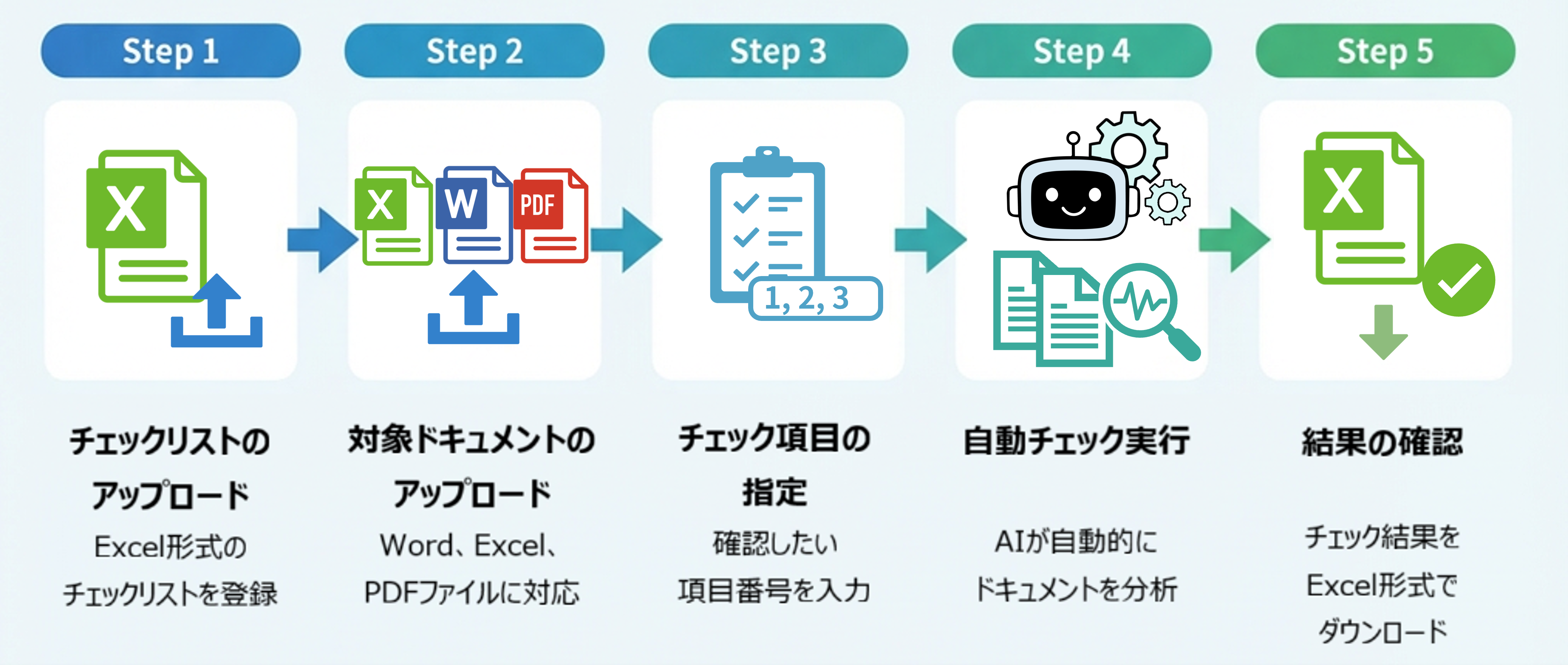 チェックリストのアップロードから結果の確認までの操作フロー