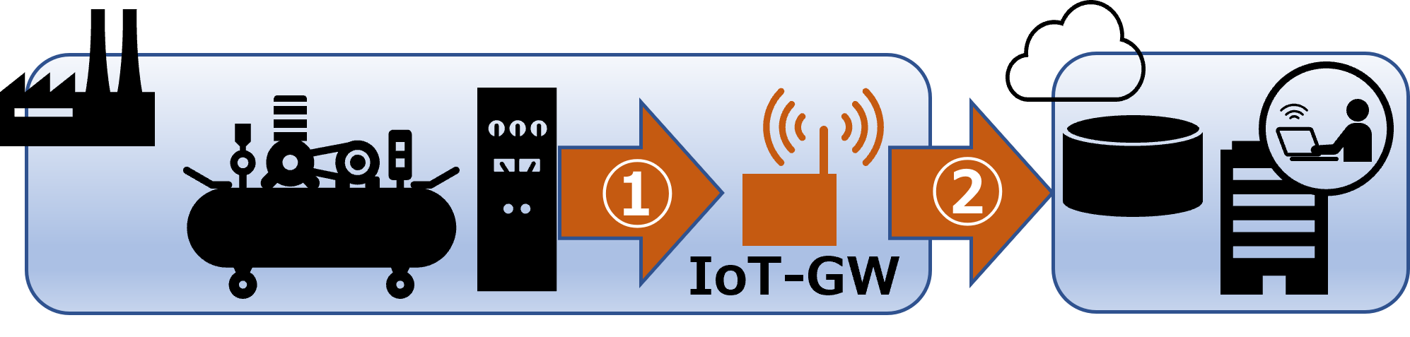 }3.IoT-GW̑I|Cg