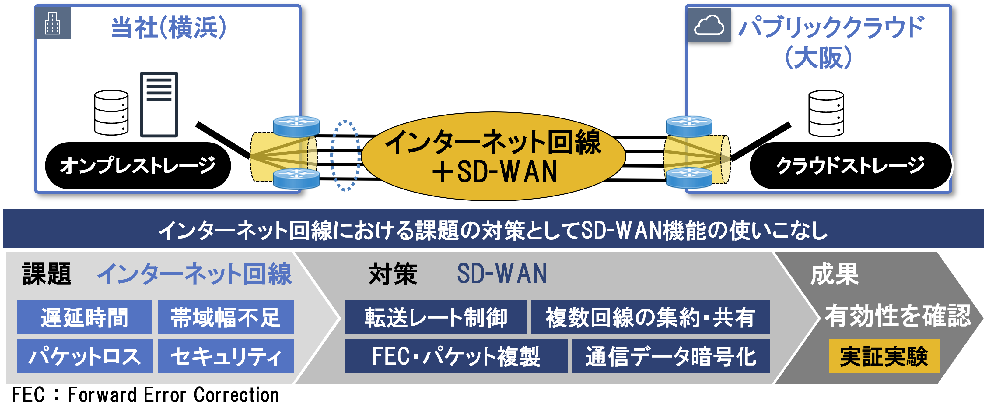 SD-WAN活用