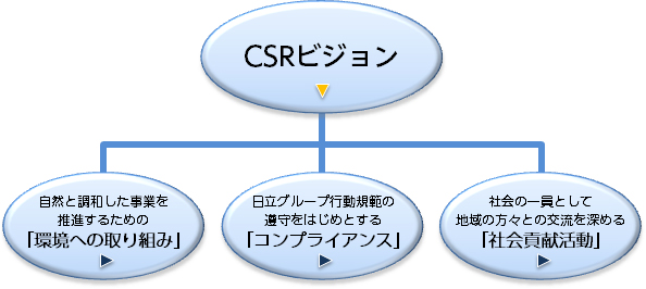 CSR活動のビジョンと3つの柱