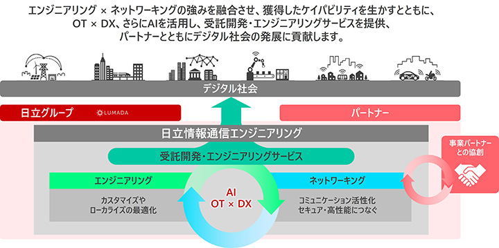 エンジニアリングとネットワーキングの強みを融合させ、獲得したケイパビリティを生かすとともに、OTとDX、さらにAIを活用し、受託開発・エンジニアリングサービスを提供、パートナーとともにデジタル社会の発展に貢献します。