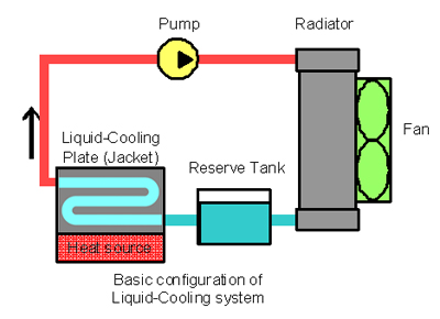 Basic Configuration of Liquid-Cooling system