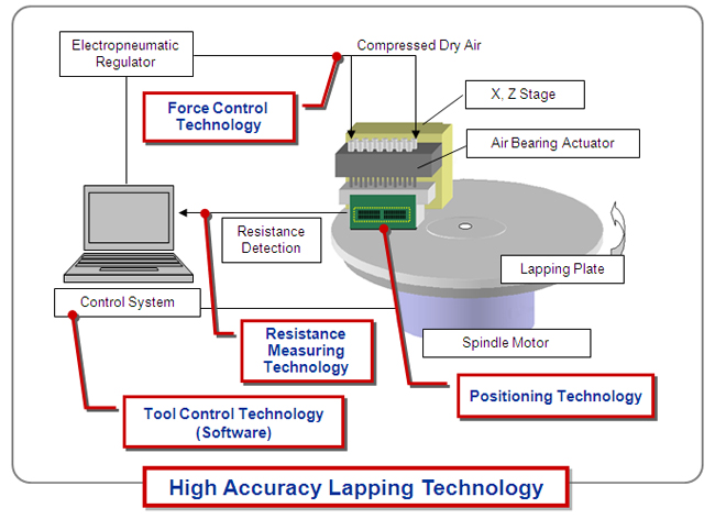 High Accuracy Lapping Technology