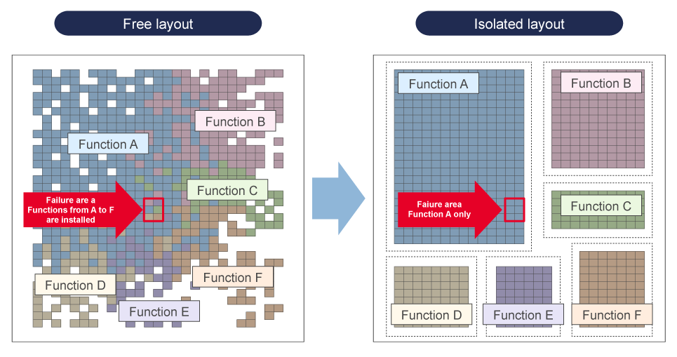 Implementing islation to suppress error propagation