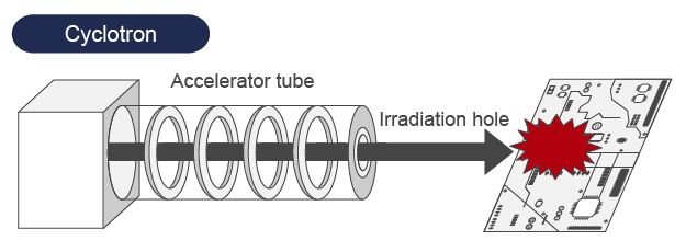 Overview of device irradiation tests