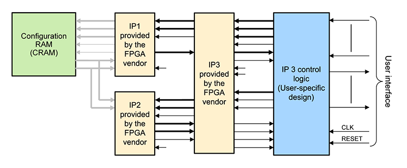 A circuit configuration using IP provided by the vendor to resolve a soft error problem