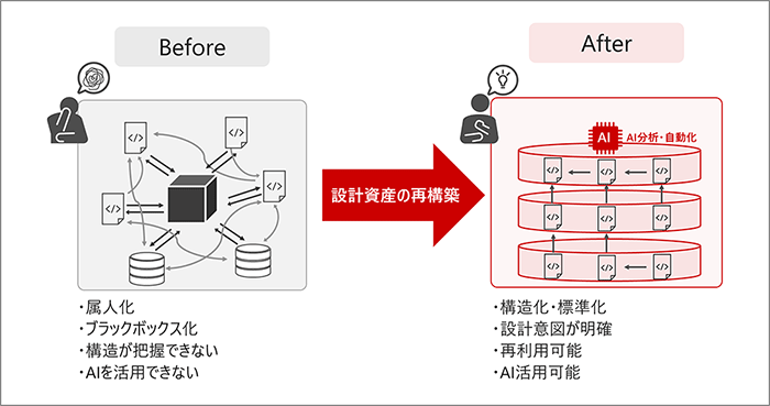 属人化、ブラックボックス化だった設計資産を再構築して、構造化、再利用可能な状態にするのイメージ図