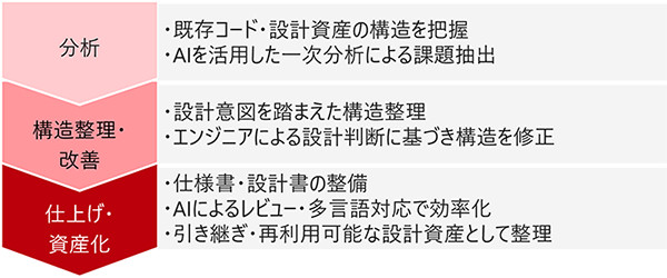 分析から構造整理、改善、仕上げ、資産化まで対応します