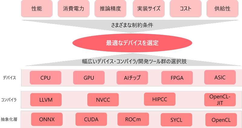 �œK�ȃG�b�W�f�o�C�X�̑I��̊T�v�F���L���f�o�C�X�E�R���p�C��/�J���c�[���Q�̑I�����i�f�o�C�X�iCPU�AGPU�AAI�`�b�v�AFPGA�AASIC�j�A�R���p�C���iLLVM�ANVCC�AHIPCC�AOpenCL-JIT�j�A���ۉ��w�iONNX�ACUDA�AROC���ASYCL�AOpenCL�j�j�̒�����A���܂��܂Ȑ�������i���\�A����d�́A���_���x�A�����T�C�Y�A�R�X�g�A�������j�������œK�ȃf�o�C�X��I��