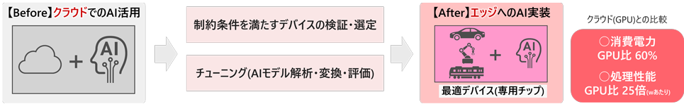 ���Ђ̑Ή��̊T�v�F�yBefore�z�N���E�h�ł�AI���p����������𖞂����f�o�C�X�̌��؁E�I��A�`���[�j���O(AI���f����́E�ϊ��E�]��)���yAfter�z�G�b�W�ւ�AI�����i�œK�f�o�C�X�i��p�`�b�v�j�j�B�N���E�h(GPU)�Ƃ̔�r�F�E����d�� GPU��60%�A�E�������\ GPU��25�{(w������)