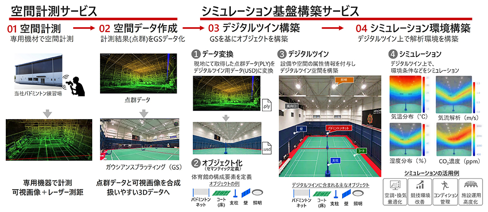 空間計測から空間データを作成し、シミュレーション環境を構築します。