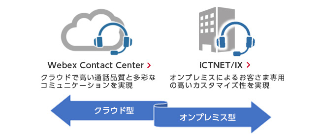 コンタクトセンターシステムのイメージ図