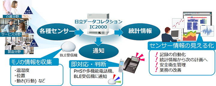 f[^RNV IC2000̍\