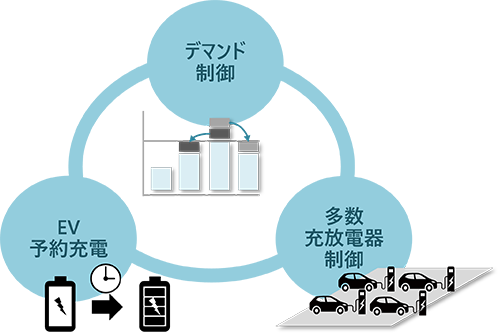 EV充放電の群管理アプリケーションの特長