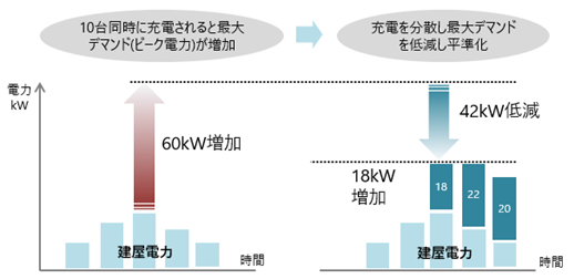 6kWのEV充電器10台（計60kW）を42kW低減となるように平準化した場合のグラフ