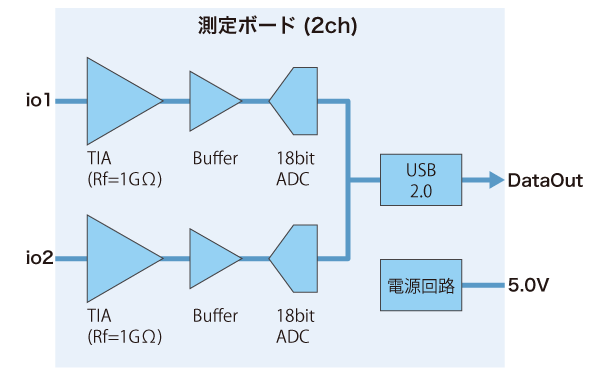 ピコアンペア電流測定リファレンスボード回路構成の図