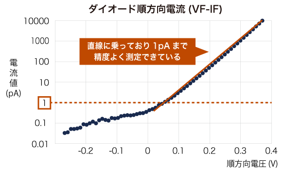 測定限界調査結果の図