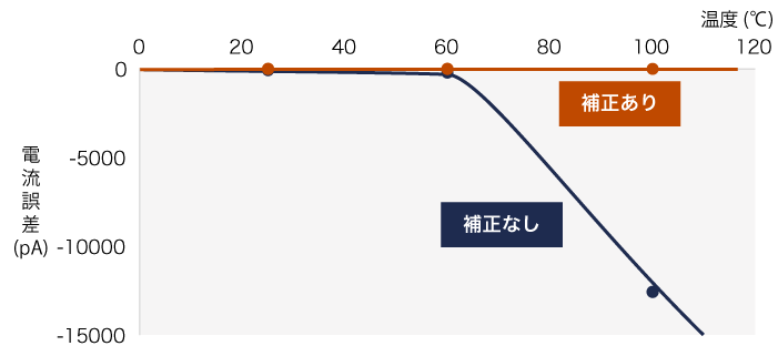 温度補正効果の図