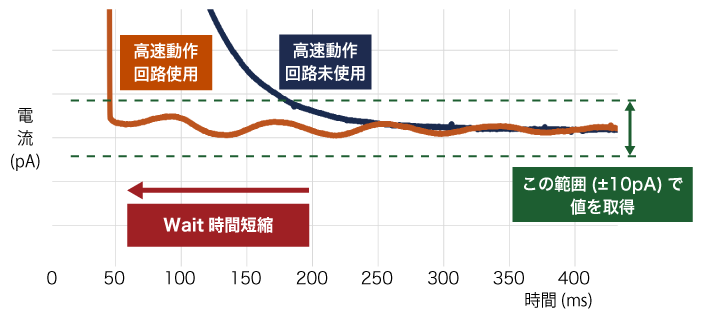 高速動作回路適用効果の図