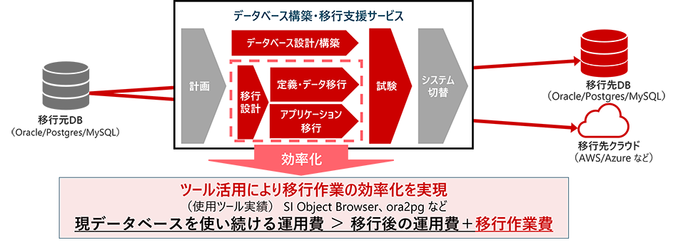 イメージ画像:データベース構築・移行支援サービス