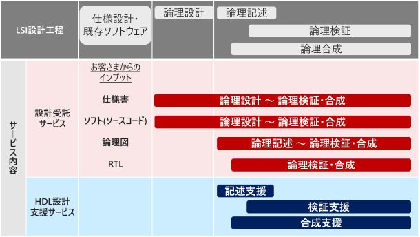 LSIEFPGAtgGh݌vT[rX̊Tv