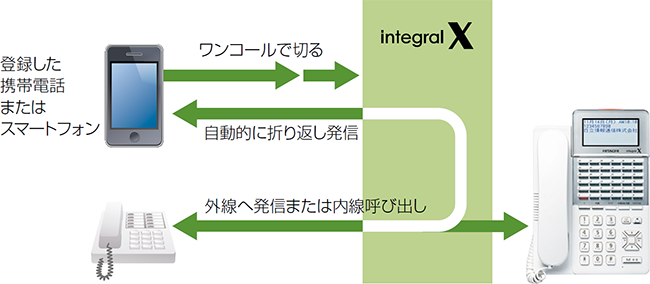 o^gѓdb܂̓X}[gtHR[Ő؂遨integral XIɐ܂ԂMEO֔M܂͓Ăяo