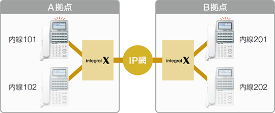 拠点間接続概要：A拠点のintegral XとB拠点のintegral XをIP網で接続→A拠点の電話機（内線101、内線102…）とB拠点の電話機（内線201、内線202…）の間で内線通話が可能に