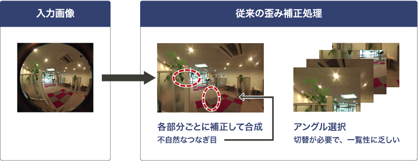 超広視野角画像に対する自然な補正ができない