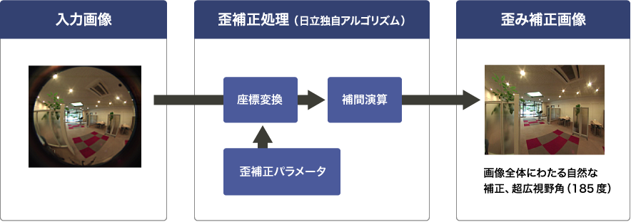 広角レンズ 魚眼レンズの画像歪み補正 日立情報通信エンジニアリング