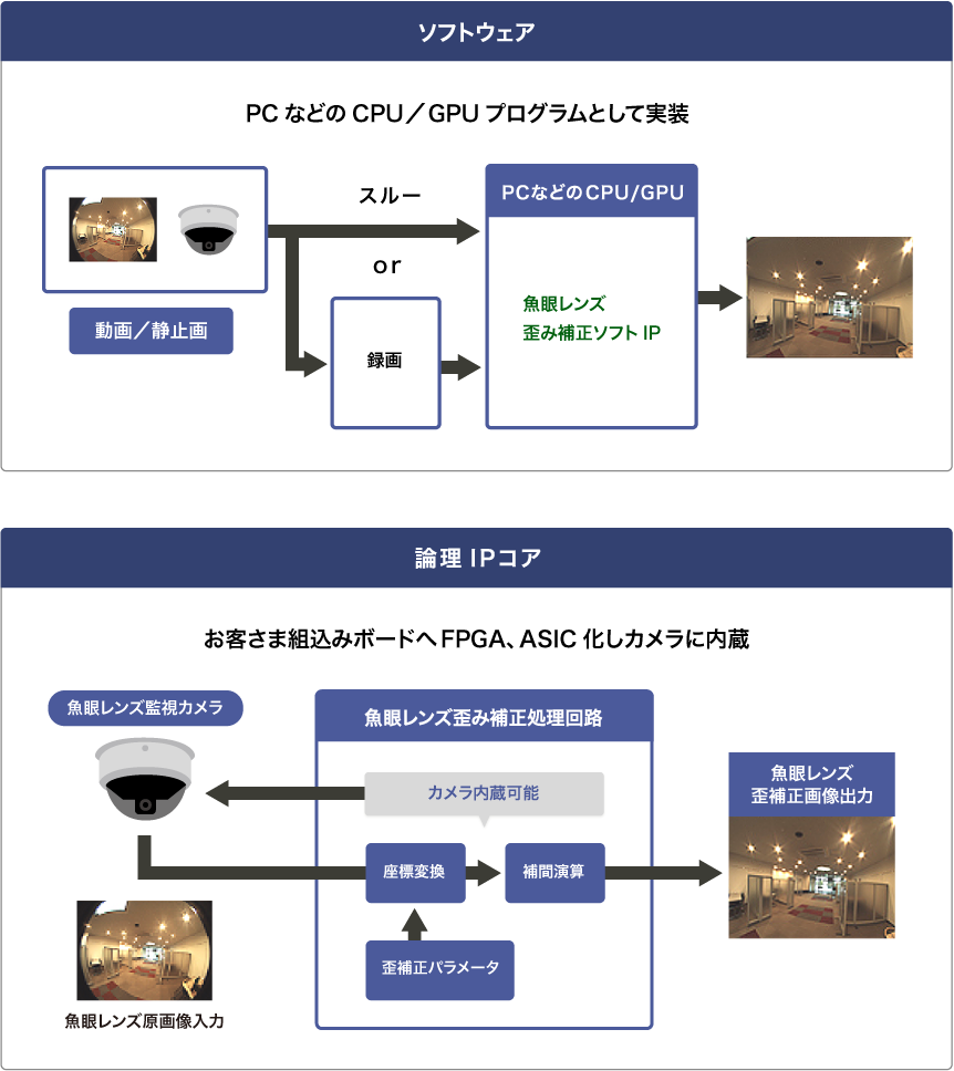 論理IPコア お客さま組み込みポートへFPGA、ASIC化しカメラに内蔵　ソフトウェア PCなどのCPU/GPUプログラムとして実装