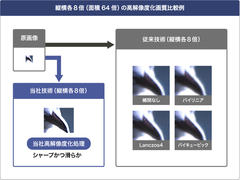 高画質化、XY8倍（面積64倍）の画質比較例