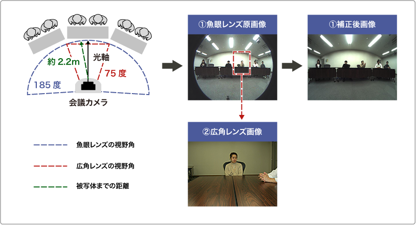 テレビ会議システムの補正例