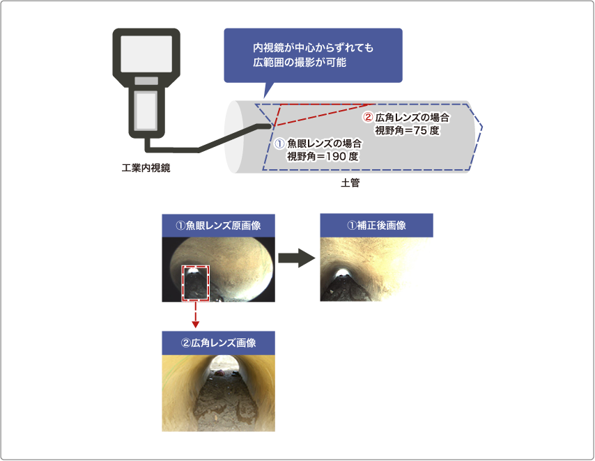 工業用内視鏡などの補正例