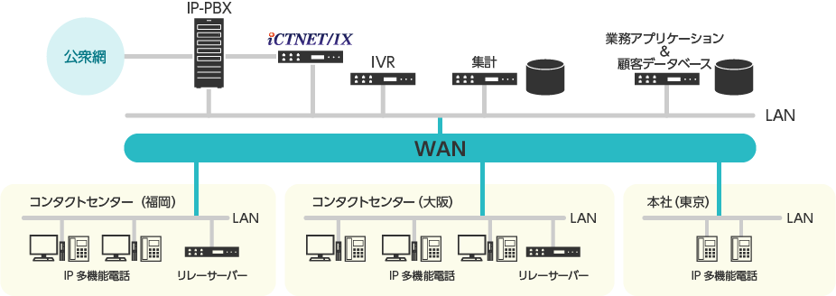 IP-PBX、iCTNET/IX、多機能電話で構成するコンタクトセンターシステム　構成例