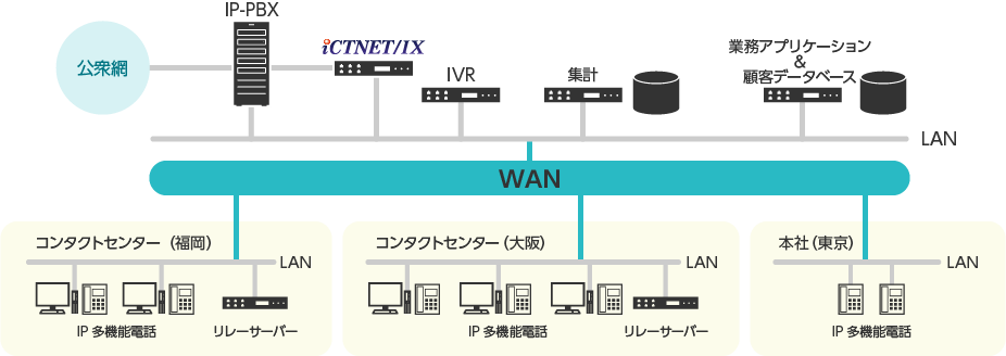 コンタクトセンターシステム 「iCTNET/IX」：日立情報通信エンジニアリング