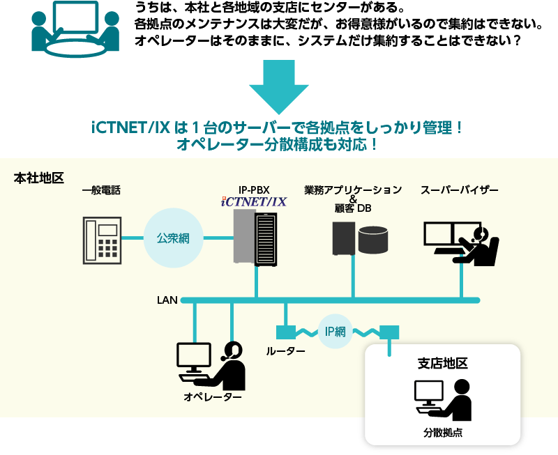 コンタクトセンターシステム 「iCTNET/IX」：日立情報通信エンジニアリング