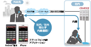 ソリューション on Platform：NETTOWER CX-01 V2：日立情報通信