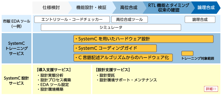 SystemC݌vt[