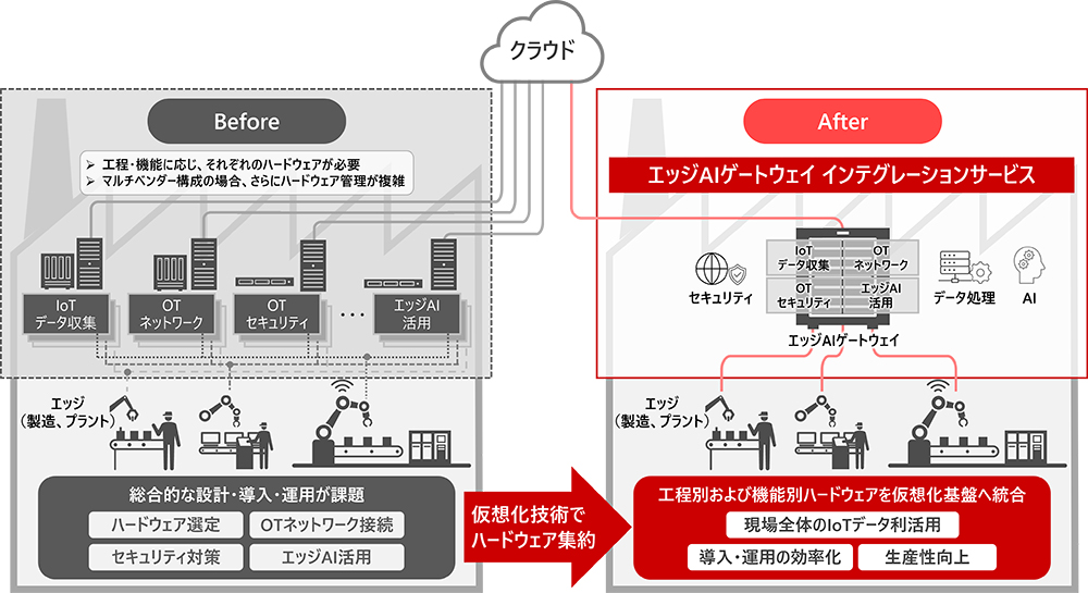 �G�b�WAI�Q�[�g�E�F�C �C���e�O���[�V�����T�[�r�X�̊T�v