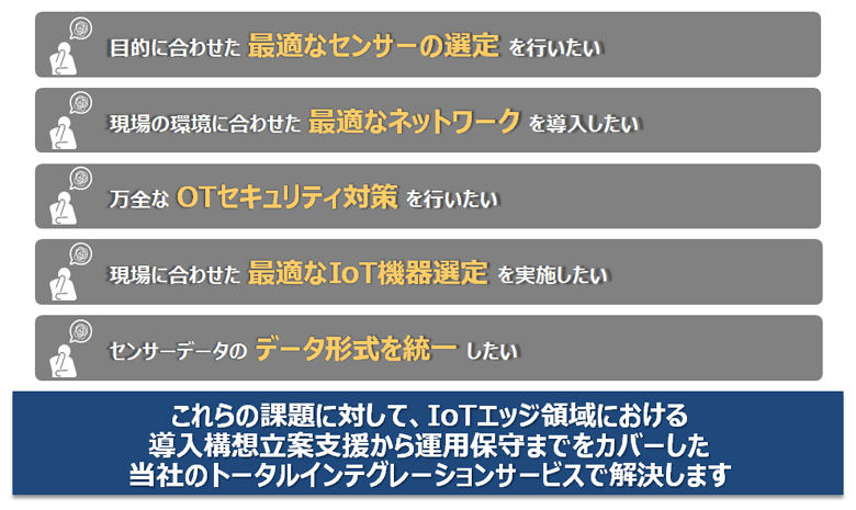 提供サービス体系:@IoTエッジ向けインテグレーションサービス(トータルサービス)、ポイントサービス(AIoTエッジデバイスサービス、BIoTエッジネットワークサービス、C通信キャリア連携ネットワークサービス)