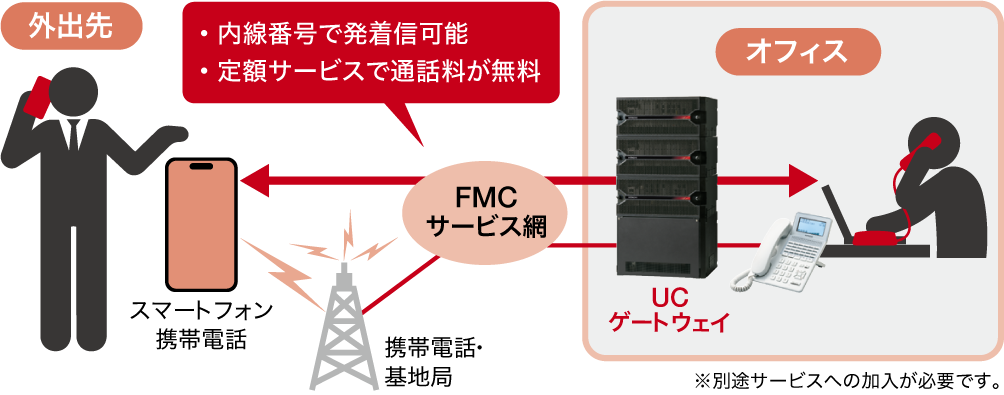FMC�T�[�r�X�Ԃƃ��j�t�@�C�h�R�~���j�P�[�V�����E�Q�[�g�E�F�C�̊T�O�}�@���ʓr�T�[�r�X�ւ̉������K�v�ł��B