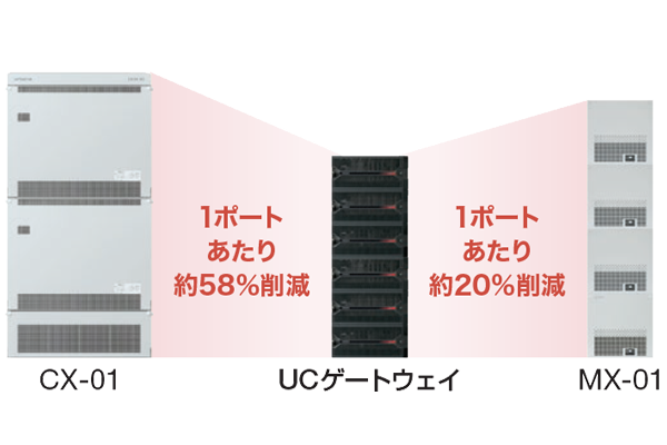 CX-01�Ɣ�ׂ�1�|�[�g�������58���팸�BMX-01�Ɣ�ׂ�1�|�[�g�������20���팸