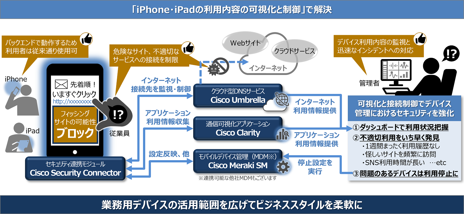 「iPhone・iPadの挙動可視化と制御」で解決