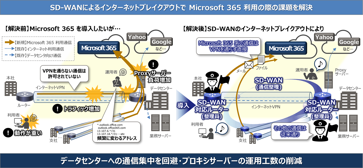 SD-WANɂC^[lbguCNAEgMicrosoft 365 p̍ۂ̉ۑ