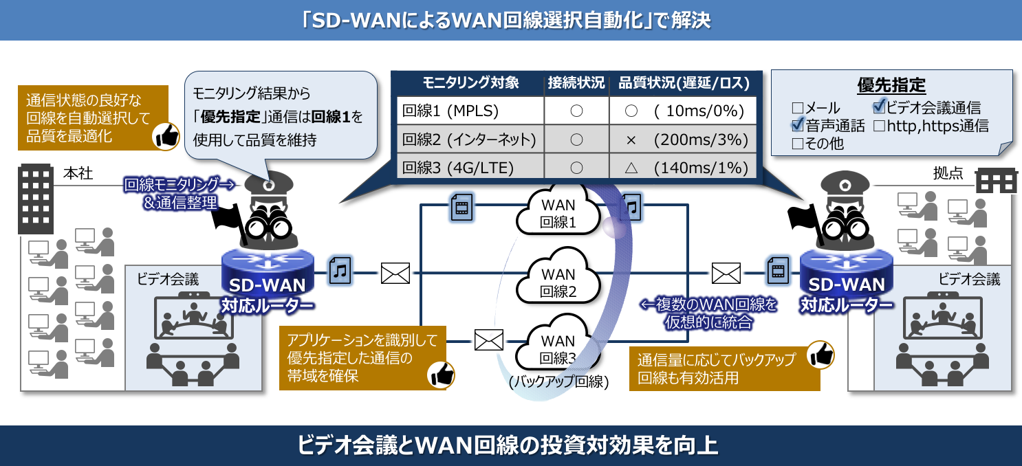 uSD-WANɂWANIvŉ