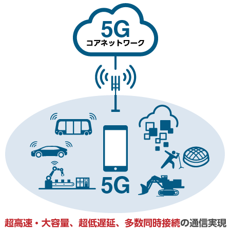 社会や企業のdx推進を支える5gと当社の取り組み 5gへの取り組み 日立情報通信エンジニアリング